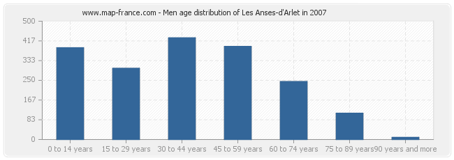 Men age distribution of Les Anses-d'Arlet in 2007